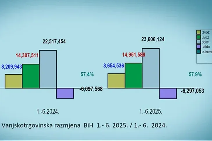 Uvoz izvot bih