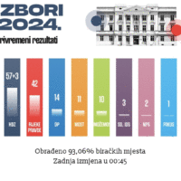 Izbori u Hrvatskoj