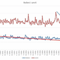 Hrvatska umire: Mnogo je više umrlih nego rođenih i trend raste