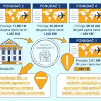 revizija trosak avio putovanja