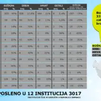 Debalans bonjaka u institucijama bosne i hercegovine sjedite u entitetu rspng