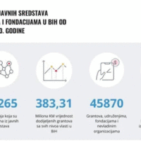 Etto zloupotrebe budžetskih sredstava