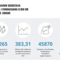Etto zloupotrebe budžetskih sredstava