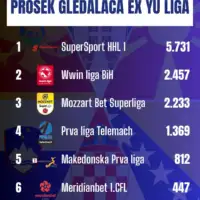 Nogomet u Bi H gledaniji nego u Srbiji