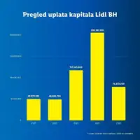 Lidl ulaganje