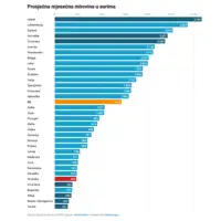 Penzije visina u regionu EROSTAT