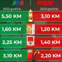 Koliko je kostalo prezivljavanje 2022 a koliko kosta danas SDP izbacio grafiku