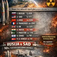 nuklearno oružje Ko ima najvise nuklearnih bombi na svijetu etto