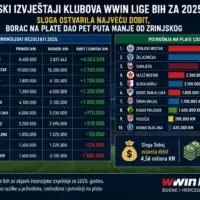 Finansijski izvjestaji klubova W Win lige Bi H