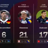 Tarik Muharemovic medu najboljim pojedincima Mundijala prema Sofascoreu