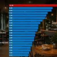 Albanija rekorder u Evropi po udjelu barova i kafica