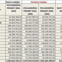 Orasje neradna nedjelja  rast prometa od prosjeka FBiH