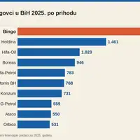 Najveci trgovici 2025