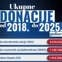 Privatne firme finansirale partije a potom dobile poslove vrijedne desetine miliona KM
