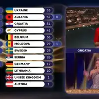 Srbija Hrvatska Eurosong Ziri iz Srbije Hrvatima nije dao nijedan bod dok je hrvatski ziri uzvratio s maksimalnih 12 bodova