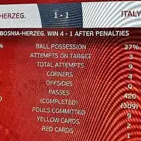 Statistika bih Italija