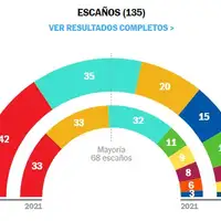 Spanija Katalonija REGIONALNI IZBORI