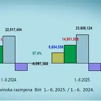 Uvoz izvot bih