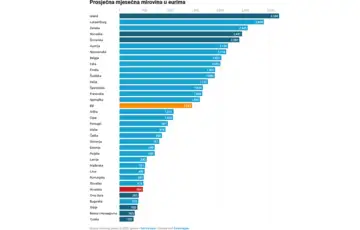 Penzije visina u regionu EROSTAT