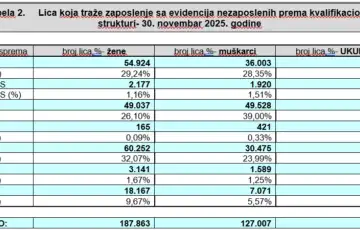 Lica koja traze zaposlenje sa evidencija nezaposlenih prema kvalifikacionoj strukturi 30 novembar 2025 godine