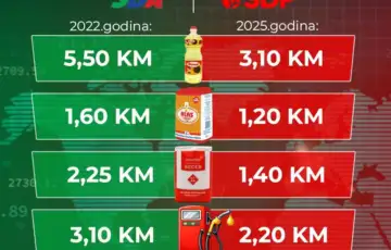 Koliko je kostalo prezivljavanje 2022 a koliko kosta danas SDP izbacio grafiku