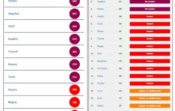Zagadenost zraka 2201