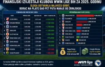 Finansijski izvjestaji klubova W Win lige Bi H