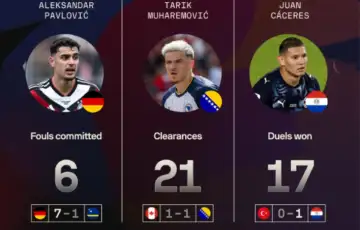 Tarik Muharemovic medu najboljim pojedincima Mundijala prema Sofascoreu