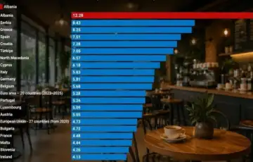 Albanija rekorder u Evropi po udjelu barova i kafica
