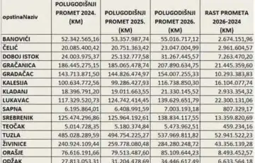 Orasje neradna nedjelja  rast prometa od prosjeka FBiH
