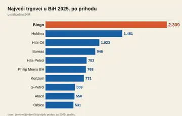 Najveci trgovici 2025