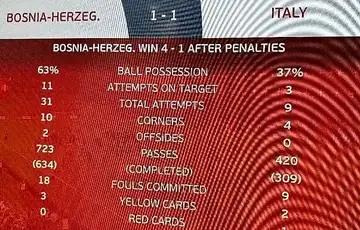 Statistika bih Italija