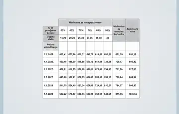 penzije Tabelarni prikaz izmjena zakona