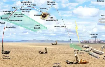 Funkcionisanje THAAD sistema