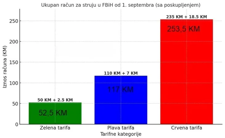 Grafika pokazuje koliko ce vam poskupjeti struja etto