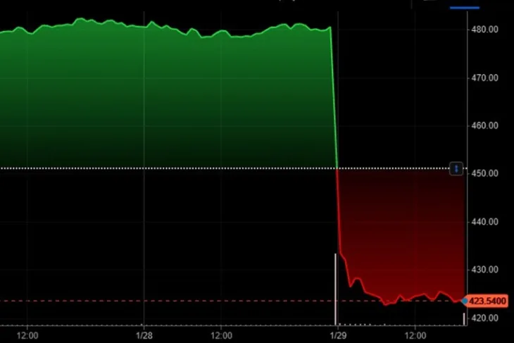 Dionice Microsofta pale su a pale su i dionice drugih tehnoloskih kompanija