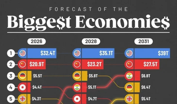 Globalna ekonomija 2026