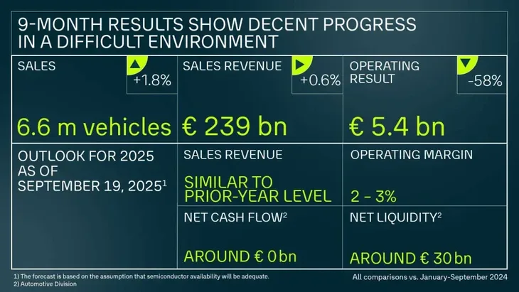 Volkswagen Finansijski rezultati VW-a za devet mjeseci
