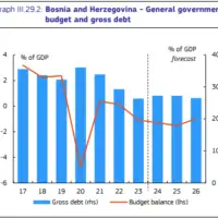 Europska komisija smanjuje projekciju rasta BDP a Bi H na 2 u 2025