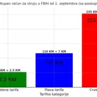 Grafika pokazuje koliko ce vam poskupjeti struja etto