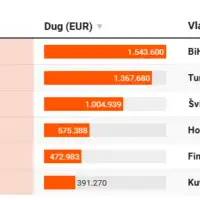 Duznici u Bi H sa stranim vlasnicima 02