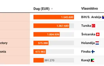 Duznici u Bi H sa stranim vlasnicima 02