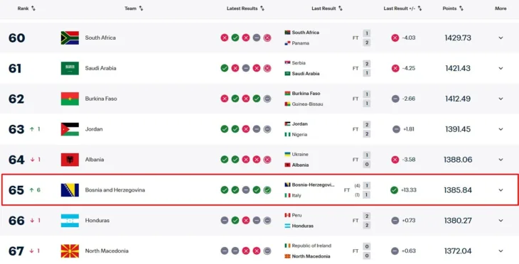 Bi H napredovala na FIFA inoj rang listi