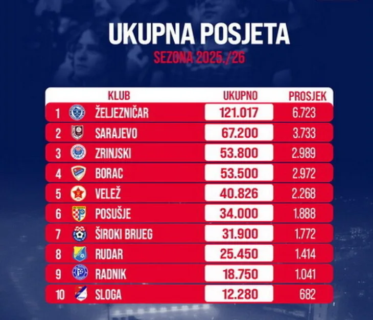 Posjeta navijaca Zeljeznicar ubjedljivo najgledaniji klub u Bi H