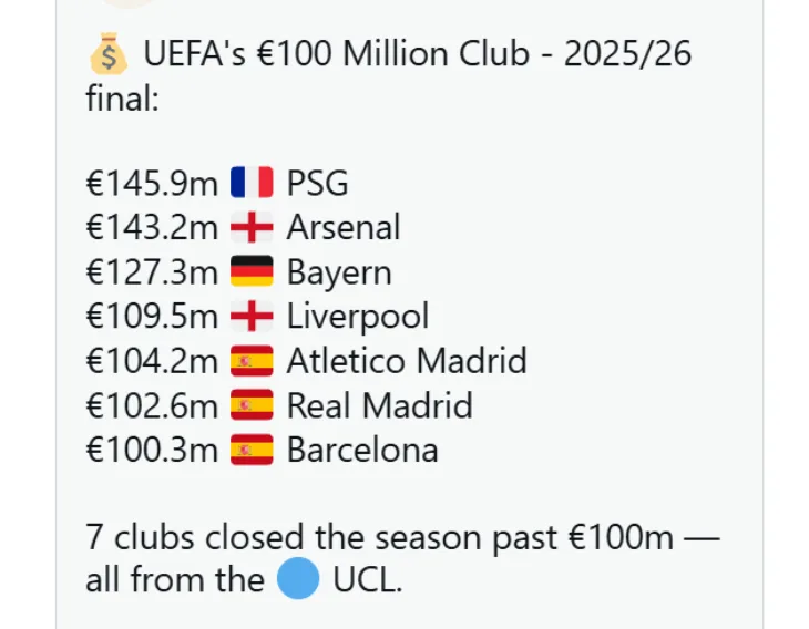 Sedam klubova ove sezone u Ligi prvaka zaradilo vise od 100 miliona eura PSG najvise 1