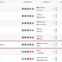 Bi H napredovala na FIFA inoj rang listi