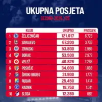 Posjeta navijaca Zeljeznicar ubjedljivo najgledaniji klub u Bi H