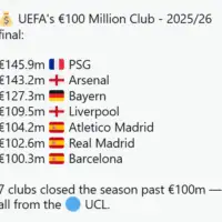 Sedam klubova ove sezone u Ligi prvaka zaradilo vise od 100 miliona eura PSG najvise 1