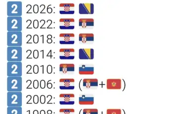 Kako države iz bivše Jugoslavije održavaju posebnu tradiciju na svjetskim prvenstvima