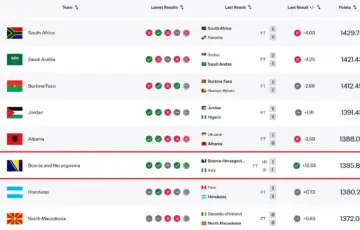 Bi H napredovala na FIFA inoj rang listi